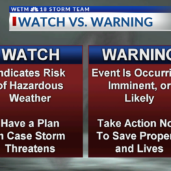 Difference between watch and warning